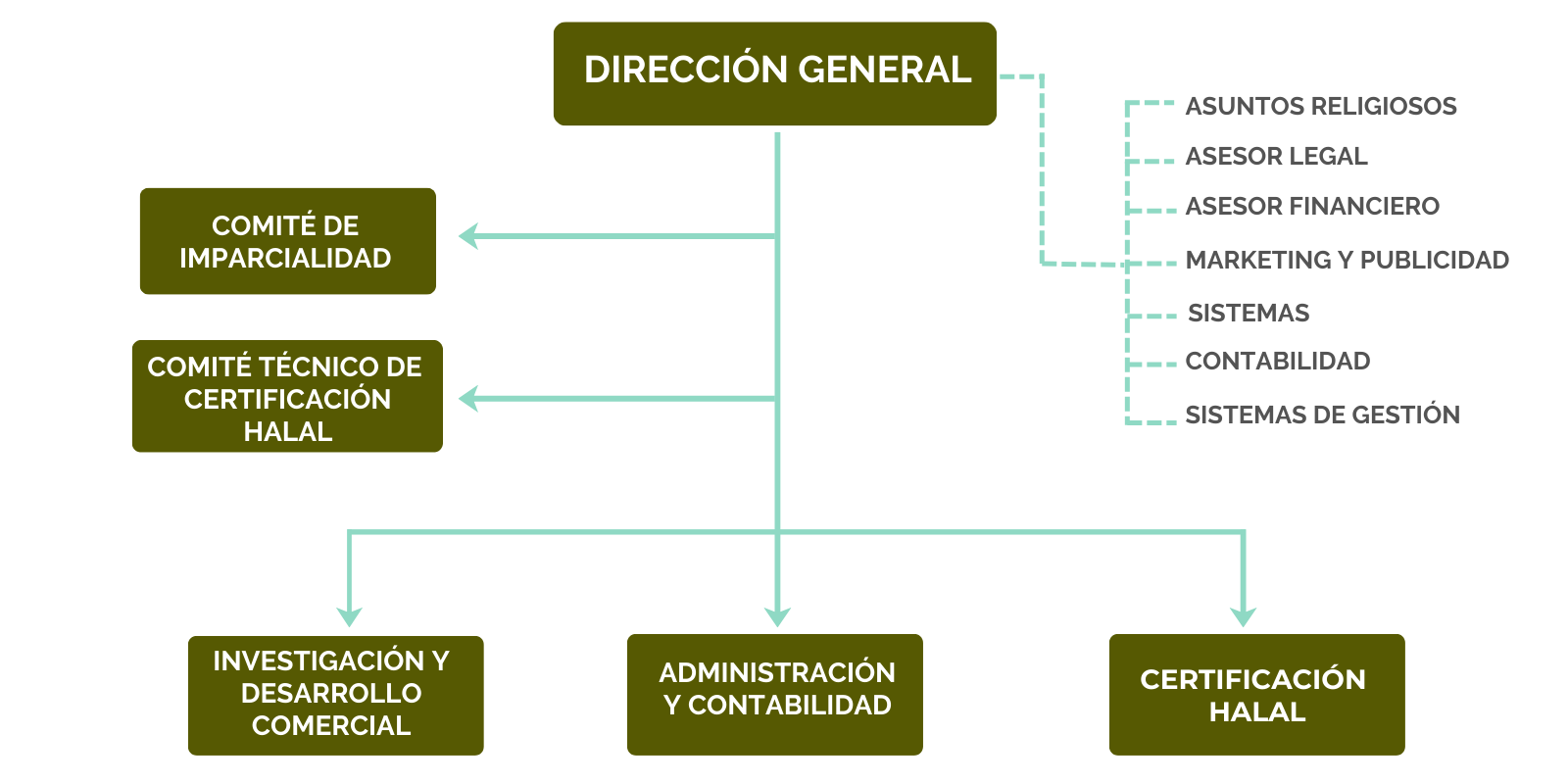 ORGANIGRAMA VERIHALAL WIDe1 (1) Organigrama Verihalal
